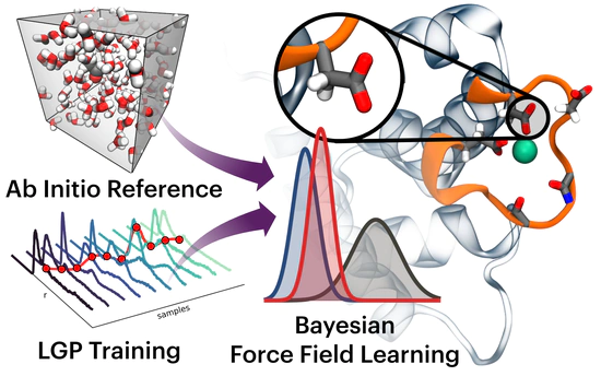 Force Field Design with Bayesian Learning