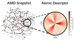 Gaussian Process Based Interatomic Potentials