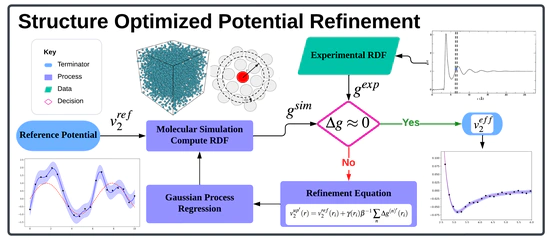 Structure Optimized Potential Refinement (SOPR)